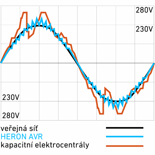 Sinusovka AVR elektrocentrály
